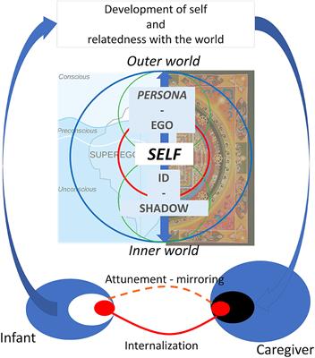 The nested hierarchy of self and its trauma: In search for a synchronic dynamic and topographical re-organization